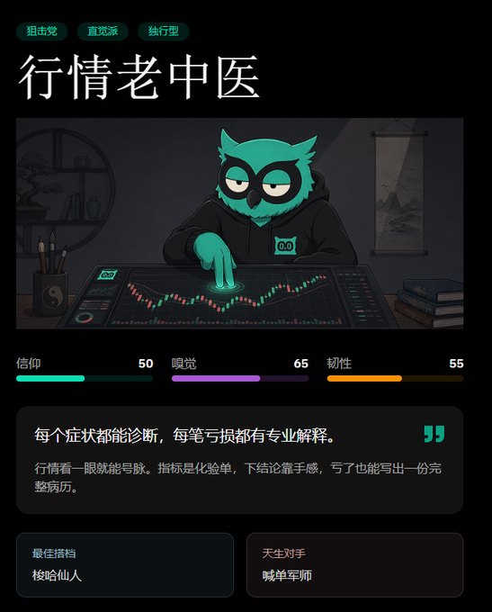 An owl character card titled "行情老中医" (Market Old Chinese Medicine Doctor) dressed in a dark hoodie, pointing at a financial candlestick chart on a screen. Stats shown: 信仰 50, 嗅觉 65, 韧性 55, with tags 狙击党, 直觉派, 独行型 and notes 梭哈仙人 as best partner and 喊单军师 as natural rival.