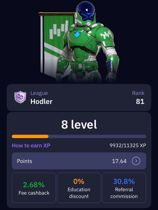 A digital rewards dashboard displays a green armored character at the top, showing "League Hodler," "Rank 81," "8 level," and "9932/11325 XP," along with a "2.68% Fee cashback," "0% Education discount," and "30.8% Referral commission."