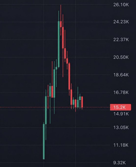 A candlestick chart shows a volatile price action peaking near 26.10K before sharply dropping to 15.2K, with a red horizontal line marking the current price level, illustrating the dramatic decline referenced in the "$10 ga Max touch the quote" post.