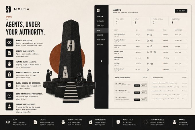 A webpage screenshot for 'NOIRA' detailing an update on 'AGENTS, UNDER YOUR AUTHORITY,' featuring a black obelisk monument and a dashboard listing active agents and pending approval requests.