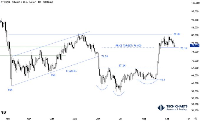 A daily BTC/USD candlestick chart from Bitstamp (Feb–Sep) showing a rising channel between ~60K and ~82.8K, with marked levels at 65K, 71.5K, 67.2K, 62.3, and a price target of 76,000 near the 76.1K short-term support, as referenced in the post.