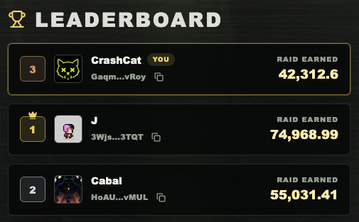 The image shows a leaderboard from what appears to be a game called "Heisted," with "CrashCat" (Gaqm...vRoy) in 3rd place earning 42,312.6 raid, ranked behind "J" (1st, 74,968.99) and "Cabal" (2nd, 55,031.41). This directly relates to the caption, as "CrashCat" is the user nicknamed "the cat" finishing in 3rd place on the leaderboard.