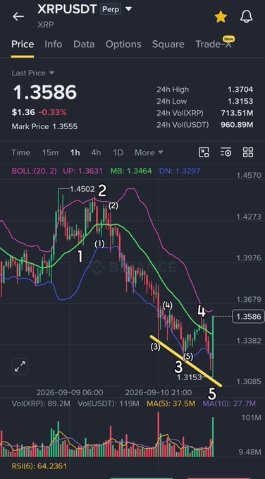 A candlestick chart of XRPUSDT Perp on Binance showing a 24-hour price of $1.36 (-0.33%) with a developing Elliott Wave count labeled 1-5, illustrating the post's point that the bearish correction's bottom (waves 1-5) is complete and now the upper structure needs to be clarified for a long setup.