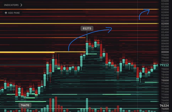 A Bitcoin candlestick chart shows price rallying from a low of $76,670 toward a resistance zone near $81,273, with an annotation arrow projecting continuation higher. A second arrow indicates sell-side liquidity stacking up between $82,000 and $83,000, matching the post's observation about sell orders migrating upward.