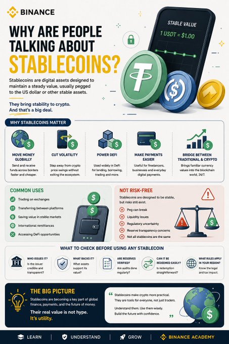 The image is a Binance Academy infographic titled "WHY ARE PEOPLE TALKING ABOUT STABLECOINS?" that explains stablecoins as digital assets pegged to the US dollar or other stable assets, highlighting key benefits like moving money globally, cutting volatility, powering DeFi, easing payments, and bridging traditional finance with crypto, while also noting common uses (trading, transferring, saving, remittances, DeFi) and risks (de-pegging, liquidity issues, regulatory uncertainty).

The infographic directly supports the post's message by visually reinforcing that stablecoins address crypto's volatility problem through features like "CUT VOLATILITY" and showing Tether/USDT at a "STABLE VALUE" of $1.00 = $1.00, illustrating exactly the stability concept described in the accompanying text.