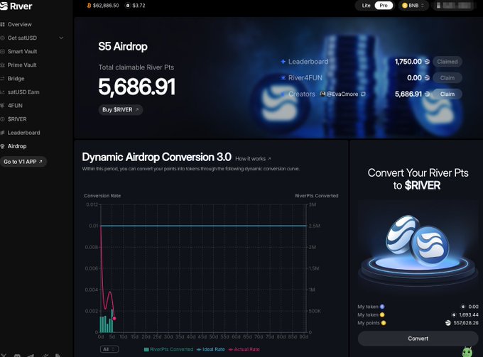 The image shows the River S5 Airdrop page displaying 5,686.91 total claimable River Pts, with 1,750.00 already claimed and a "Convert Your River Pts to $RIVER" section showing current token balances (1,693.44 token and 557,828.26 points), directly illustrating the airdrop claim mentioned in the post.