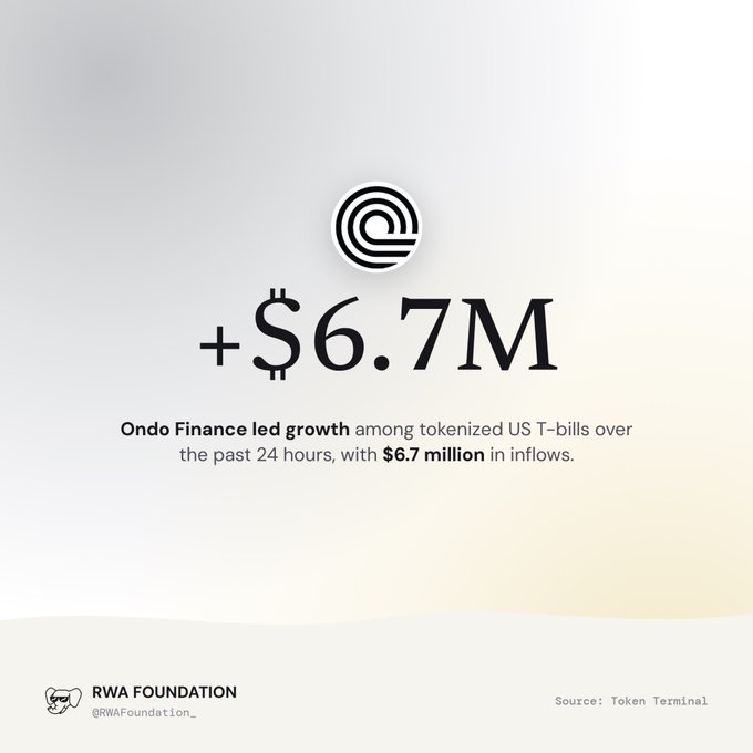 The image, posted by RWA Foundation, features Ondo Finance's logo and highlights that it led growth among tokenized US T-bills over the past 24 hours with +$6.7M in inflows, per Token Terminal data.