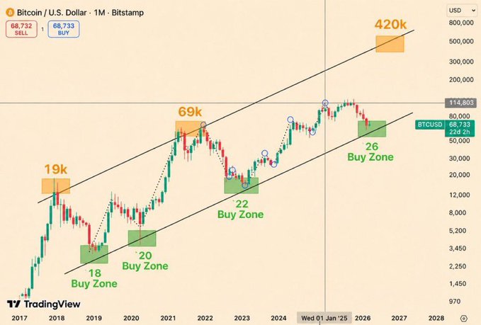 ?"IMO IT'S VERY SIMPLE $BTC", which seems to be a monetary identifier, possibly related to a cryptocurrency or digital currency, instead of an actual price chart for Bitcoin values.