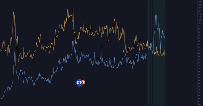 A financial line chart displays two data series—one in orange and one in blue—tracking values over time, with the blue line showing a sharp upward spike on the right side. A "Crypto Purveyor" logo is centered on the dark background. The chart visually represents the post's claim about Ethereum ($ETH) active addresses surpassing Bitcoin's for the first time ever.