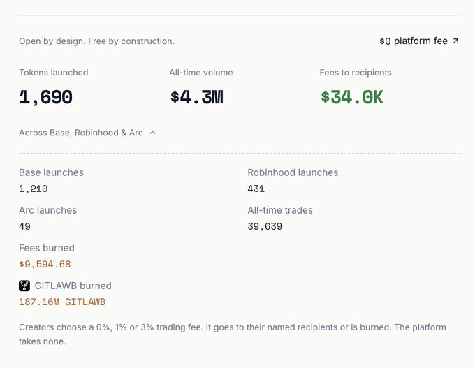 Website screenshot displaying statistics: 'Tokens launched 1,690', 'All-time volume $4.3M', 'Fees to recipients $34.0K', with breakdown of Base, Robinhood, and Arc launches.