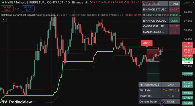 A TradingView daily chart of HYPE/USDT perpetual contract on Binance shows price near $59.28 with a "SHORT" signal from the HalTrend indicator, while the accompanying post warns that despite a $3.36M Coinbase buy, technical confirmation requires a clean daily close above $60.5 to open a path to $64.