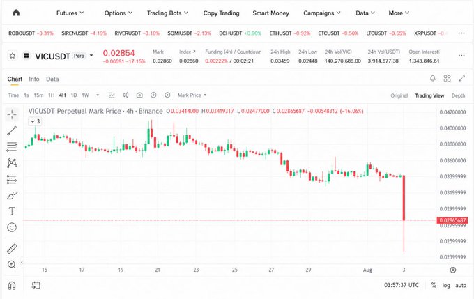 A cryptocurrency trading chart showing VICUSDT Perpetual Mark Price on Binance, currently at 0.02854 (-12.15%), displaying a sharp downward price movement on a 4-hour candlestick chart.