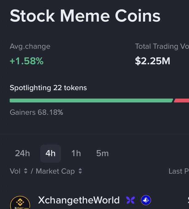 A dark-themed dashboard titled "Stock Meme Coins" shows an average change of +1.58%, total trading volume of $2.25M, and spotlights 22 tokens with 68.18% gainers, with "XchangetheWorld" listed at the bottom alongside a blue rocket icon. The image supports the post's argument by displaying the breadth of meme coin pairs available, suggesting substantial token variety behind the platform.