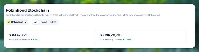 A data panel for 'Robinhood Blockchain' showing a Total Value Locked of $841,423,216 (+5.9%) and 24h Trading Volume of $3,796,211,703 (+31.9%).