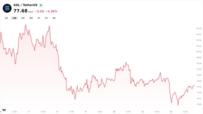 TradingView price chart for 'SOL / TetherUS' at 77.68 USDT, down 3.56% (-4.38%), displaying a 1-week downward trend.