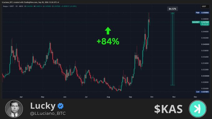 A TradingView chart displays KASPA (KAS/USD) on Binance with annotated green text reading "+84%" and an upward arrow, visually highlighting the 84.57% gain highlighted in the tweet by user "LLuciano_BTC" (@LLuciano_BTC).
