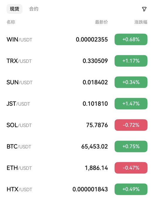 A cryptocurrency price tracker displays spot prices including WIN/USDT at 0.00002355 (+0.68%), TRX/USDT at 0.330509 (+1.17%), SUN/USDT at 0.018402 (+0.34%), JST/USDT at 0.101810 (+1.47%), SOL/USDT at 75.7876 (-0.72%), BTC/USDT at 65,453.02 (+0.75%), ETH/USDT at 1,886.14 (-0.47%), and HTX/USDT at 0.000001843 (+0.49%).