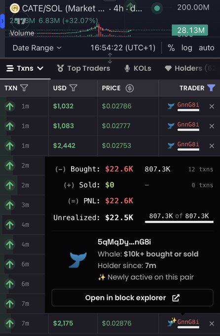 A detailed view of on-chain trading data for the token CATE/SOL showing a wallet's recent purchases totaling $22,600 (807.3K tokens) in the last 7 minutes, with the trader identified as "5qMqDy...nGBi" (GnnGBi), marking them as a newly active whale holder on the pair. The platform displays individual transactions ranging from $1,032 to $2,442 alongside metrics like volume, price (~0.02786), and a 32.07% recent price change.