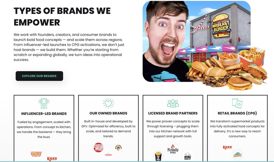 A website section titled 'TYPES OF BRANDS WE EMPOWER' featuring MrBeast Burger, describing influencer-led brands, owned brands, licensed brand partners, and retail CPG brands they work with.