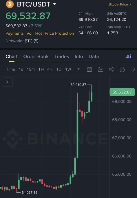 A Binance chart showing Bitcoin (BTC/USDT) at $69,532.87, up 7.59% with a 24-hour high of $69,910.37, depicting a sharp upward surge from a low of $64,027.85. The dramatic price spike visually reinforces the post's bullish sentiment about the start of a major bull run.