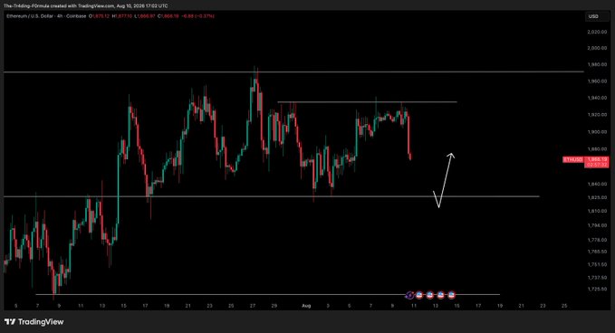 A TradingView 4-hour candlestick chart of Ethereum/U.S. Dollar (ETHUSD) on Coinbase shows price trading at 1,856.10 (-0.57%) after testing resistance near 1,900, with a hand-drawn arrow illustrating the post's strategy of waiting for a pullback to support around 1,850 before initiating long positions.