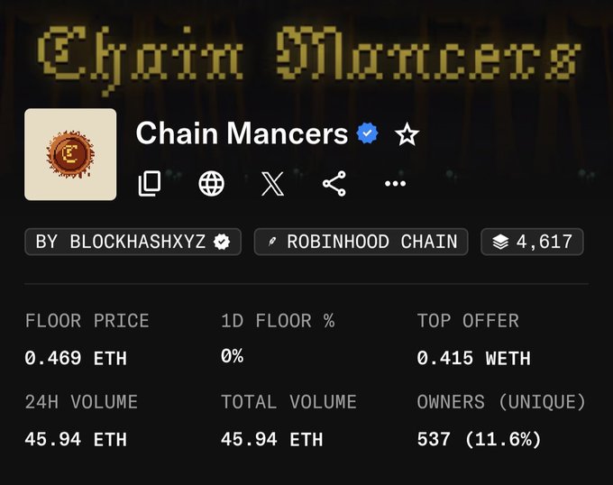 An NFT collection page for Chain Mancers displays a floor price of 0.469 ETH, 24H volume of 45.94 ETH, and 537 unique owners on the Robinhood Chain.