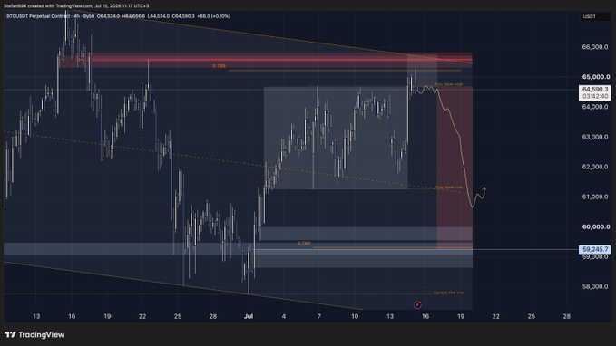 A TradingView 4-hour BTC/USD chart shows Bitcoin trading near $64,886 with a 1.04% gain, featuring a forecast model with resistance at $65,750, support at $59,245, and a projected bearish move toward $61,000—visually confirming the post's claim of a triggered setup after a deviation.