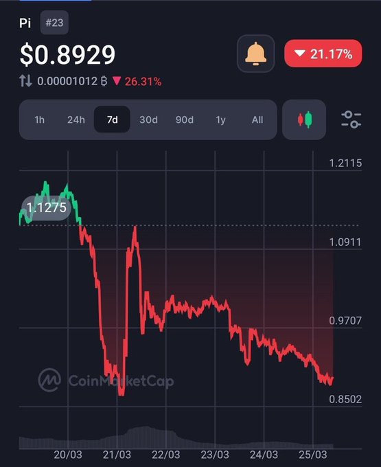 The image shows a CoinMarketCap 7-day price chart for Pi (#23), which dropped from around $1.1275 to $0.8929, a decline of 26.31% (21.17% in the visible period). This visualizes the post's warning about the heavy losses Pi holders have faced, reinforcing that even dollar-cost averaging strategies couldn't protect investors from the sharp downward trend.