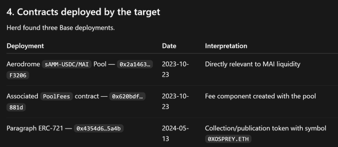 The image shows a table titled "4. Contracts deployed by the target" listing three Base deployments, including an Aerodrome sAMM-USDC/MAT pool (0x2a1463...F3206) and associated PoolFees contract (0x620bdf...881d) both deployed on 2023-10-23 for MAI liquidity, plus a Paragraph ERC-721 contract (0x4354d6...5a4b) deployed 2024-05-13 with the symbol 0XOSPREY.ETH.

This relates to the post's onchain investigation by providing evidence of contract deployments linked to the target, specifically showing infrastructure (Aerodrome pool for MAI liquidity and a Paragraph NFT collection "0XOSPREY.ETH") that helps trace the wallet activity under scrutiny.