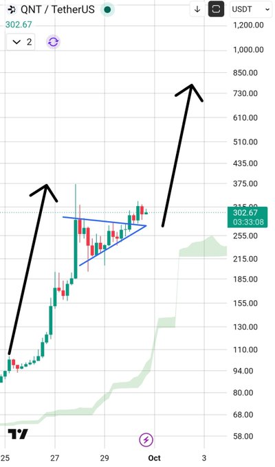 A candlestick chart of $QNT/USDT priced at 302.67, showing a bullish pennant/ascending triangle pattern with two large black arrows projecting a breakout toward the previous all-time high near 850 USDT. The setup supports the post's speculation of a potential explosive move to retest the ATH within the next 4 hours.