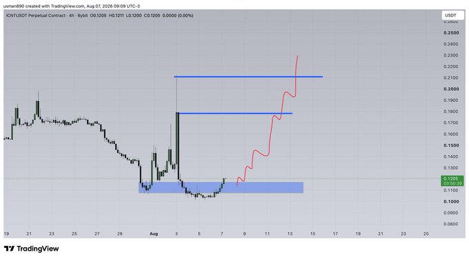 A TradingView 4-hour candlestick chart for the ICNTUSDT perpetual contract shows price consolidating in a blue demand zone around $0.1200 before a projected bullish move (marked by a red arrow) targeting resistance levels near $0.1750 and $0.2100, aligning with the post's bullish outlook on $ICNT.