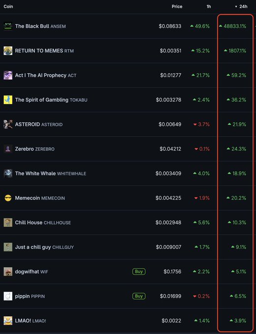 A cryptocurrency price tracker displays various Solana ecosystem tokens (ANSEM, RTM, ACT, TOKABU, ASTEROID, ZEREBRO, WHITEWHALE, MEMECOIN, CHILLHOUSE, CHILLGUY, WIF, PIPPIN, LMAOI) with all 24-hour price changes highlighted in a red box showing positive gains ranging from 3.9% to a staggering 488,933.1% for The Black Bull ANSEM, supporting the post's claim that "literally everything is green."