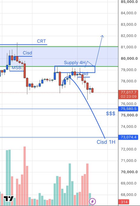 A financial chart displays red and blue candlesticks with supply zones marked 'Supply 4H', alongside price figures including '85,000.0', '77,017.7', and '75,660.5'.