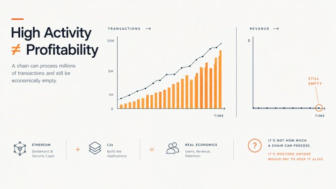 An infographic titled 'High Activity ≠ Profitability' comparing transactions growth to stagnant revenue, explaining that Ethereum plus L2s does not equal real economics.