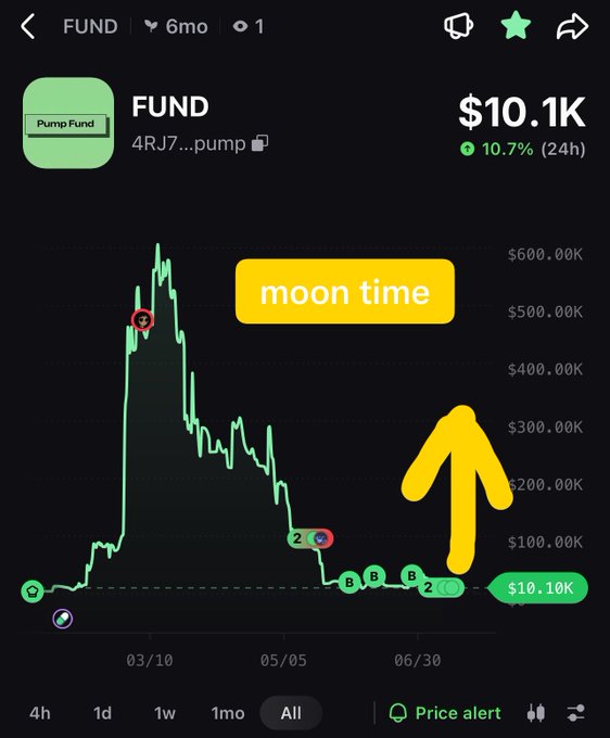 A price chart of the meme token FUND (4RJ7...pump) showing a dramatic spike to ~$600K followed by a steep decline to the current $10.1K, overlaid with "moon time" text and an upward arrow to suggest a potential 10-100x recovery.