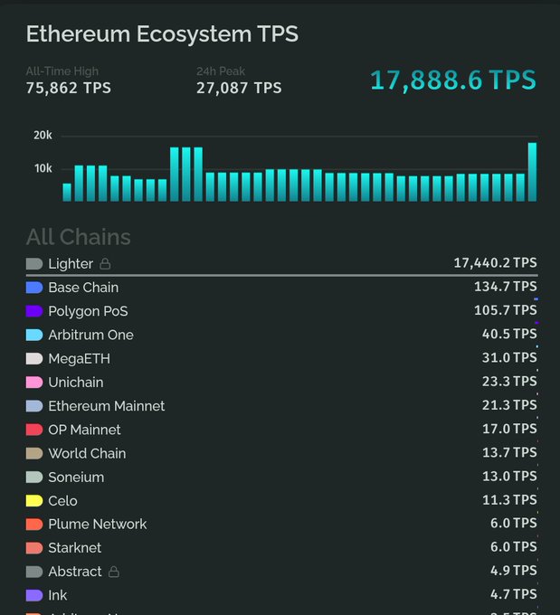 The image shows a chart displaying information about Bitcoin trading within an Ethereum environment. The chart's title indicates that Lighter dominates the Ethereum ecosystem, with its TPS at approximately 17,888 while other chains contribute much less. In total, only two chains are contributing 7,852 TPS to the Ethereum ecosystem: Lighter and Base Chain. 
The image also provides some interesting insights into Bitcoin trading within this environment, such as how it's able to handle more users and traders with its ability to process 17,888 TPS efficiently, while other chains still lag behind at approximately 97% of the entire system's processing capability.