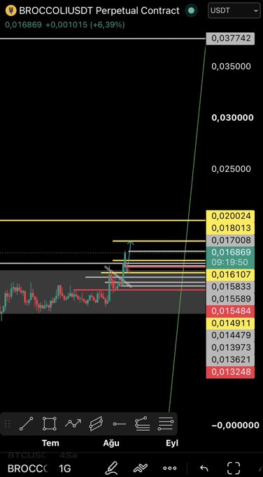 The image shows a TradingView chart of BROCCOLIUSDT Perpetual Contract trading at 0.016869, up 6.39%, with the price action and Fibonacci-like retracement levels visible, supporting the post's plan to wait for 0.037 to close half the position.