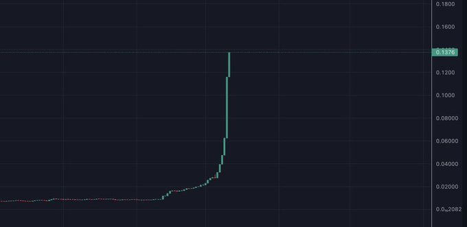 The image shows a candlestick price chart for the $SHIB cryptocurrency, which is currently trading at approximately $0.1376, with a dramatic vertical spike suggesting a recent or projected massive price increase. The post's claim that SHIB will reach $1.00 is juxtaposed against this chart showing a sharp upward movement, visually implying a potential continued rally to that target.