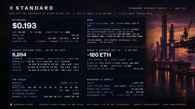 A crypto analytics dashboard titled 'STANDARD' displaying the ticker at $0.193 with a 6.4% drop, alongside branch auction stats, field rankings, news, and an 'EPOCH 9 SETTLES OCT 11' message against an industrial waterfront backdrop.