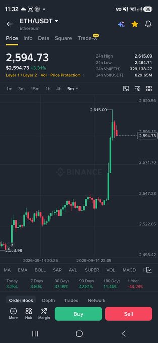 A Binance app screenshot displaying the ETH/USDT Ethereum chart on a 1-hour timeframe, showing the price surging to a 24h high of $2,615.00 before slightly pulling back to $2,594.73 (+3.31%), with candlesticks confirming the sharp upward move referenced in the caption "Ethereum rips up and hits $2,615 on Binance!"
