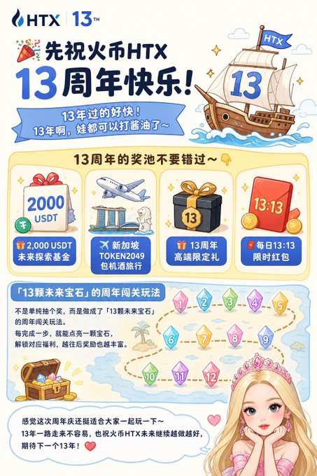 A promotional poster celebrates HTX's 13th anniversary ('先祝火币HTX 13周年快乐') featuring a pirate ship and various rewards including 2,000 USDT, a Singapore TOKEN2049 trip, and a 13th anniversary giveaway, illustrated with a cartoon princess character.