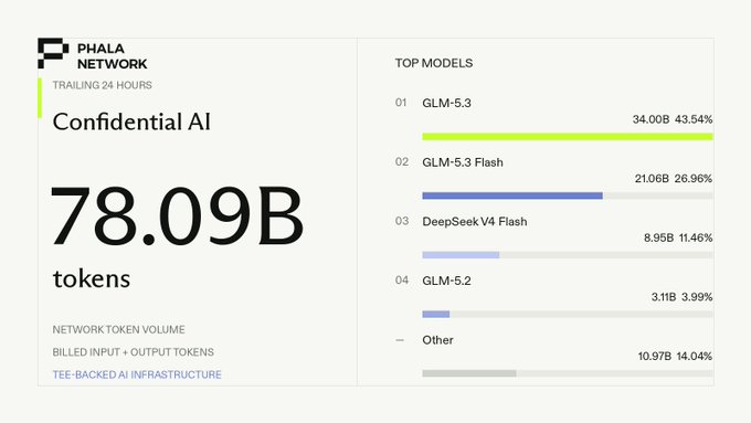 A Phala Network dashboard showing 'TRAILING 24 HOURS Confidential AI' with '78.09B tokens' and a 'TOP MODELS' bar chart led by GLM-5.3 at 43.54%.
