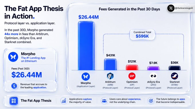 A chart titled 'The Fat App Thesis in Action' showing Morpho generated $26.44M in fees over 30 days, 44x more than Arbitrum, Optimism, zkSync Era, and Starknet combined.