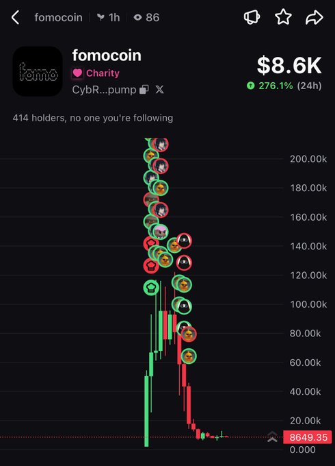 The image shows a Pump.fun chart for "fomocoin" ($fomo), a charity-themed token, displaying a massive pump from near $0 to a peak around $190k followed by a sharp collapse back to $8,649.35, with 276.1% noted as the 24h change. This visualizes the post's critique of low-IQ traders repeatedly falling for the same pump-and-dump cycle, as the chart shows a dramatic spike followed by a devastating dump that wiped out nearly all gains.