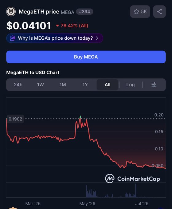 The image shows a CoinMarketCap chart for MegaETH (MEGA) priced at $0.04101, down 78.42% all-time, with the price dropping from a peak near $0.20 in early 2026 to around $0.05 by July 2026. This visualizes the post's vindication—the trader was mocked for selling early, but the chart confirms their foresight as MEGA continued to crash well below where they exited.