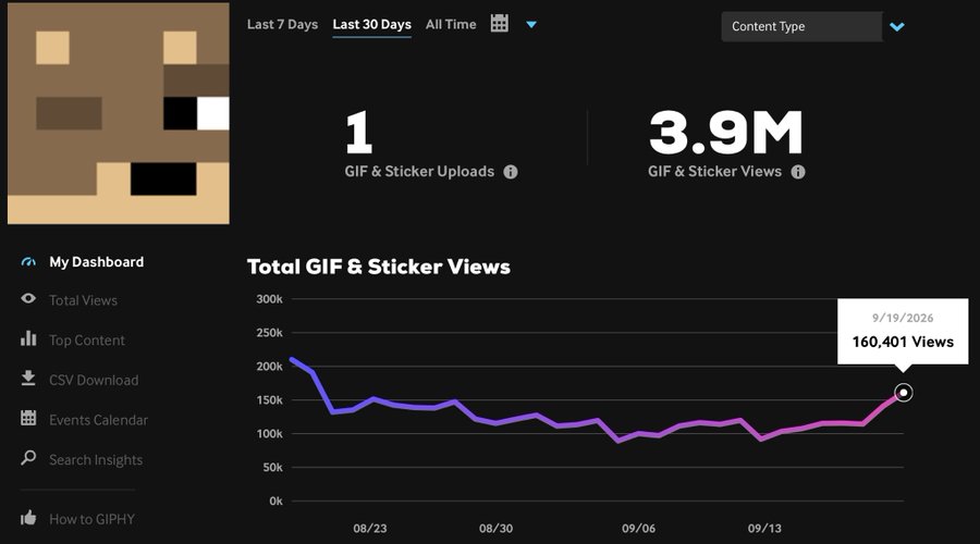 A GIPHY analytics dashboard showing 'Last 30 Days' stats with 1 GIF & Sticker Upload and 3.9M GIF & Sticker Views, plus a line graph titled 'Total GIF & Sticker Views' peaking at 160,401 Views on 9/19/2026.