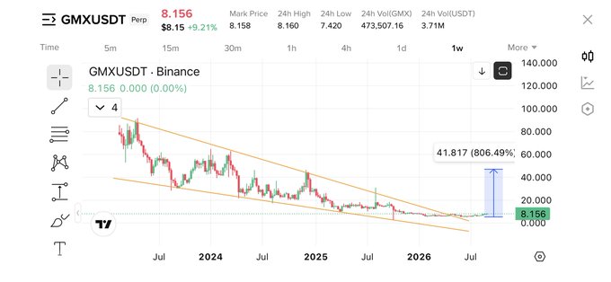 The image shows a TradingView weekly chart of GMX/USDT (Binance) at $8.156, displaying a falling wedge pattern since 2022 with a projected 806.49% breakout target of $41.817, supporting the post's claim that GMX has the most "perfect chart" setup among Arbitrum-narrative tokens poised to pump.