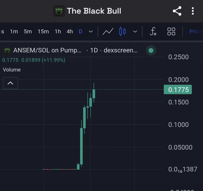 The image shows a daily candlestick chart for the meme coin ANSEM/SOL on Pump.fun (via dexscreener), trading at 0.1775 SOL with a +11.99% daily gain, displaying a strong vertical rally from around 0.01387 to its current level. The chart visually supports the post's claim of a 6th consecutive green candle and highlights the ongoing question of whether the token will correct or continue its upward momentum.