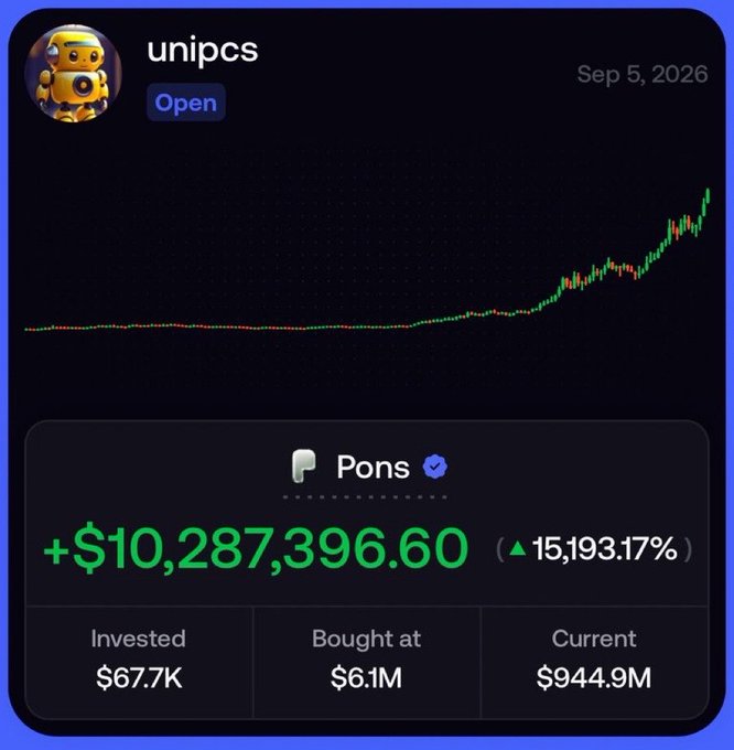 A crypto trading card for user "unipcs" displays a PONS position with a +$10,287,396.60 gain (15,193.17%) on a $67.7K investment now worth $944.9M, dating Sep 5, 2026. The screenshot serves as the visual punchline to the post "You're not depressed, you're just not up $10M," humorously suggesting massive crypto gains are the cure for sadness.