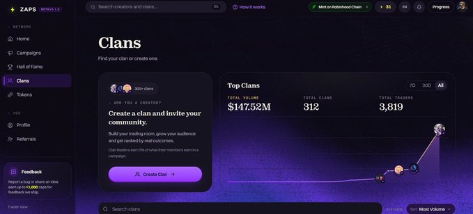A screenshot of a web interface titled "Clans" for ZAPS, displaying metrics like "Total Volume $147.52M", "Total clans 312", and "Total members 3,819" alongside a line graph.